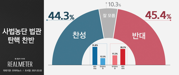 사진 : 리얼미터