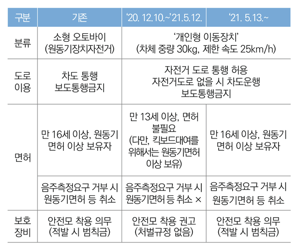 전동 킥보드 관련 도로교통법 개정 내용 (국회입법조사처)