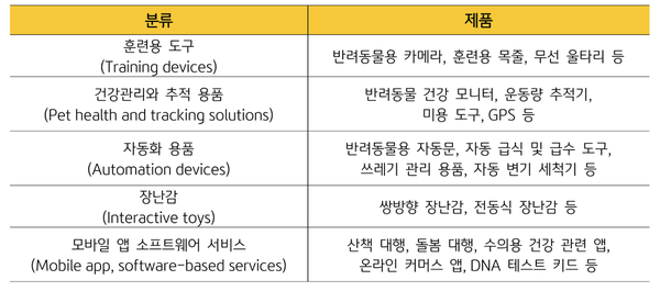 펫테크 제품 분류(미국 소비자기술협회(CTA) 분류)