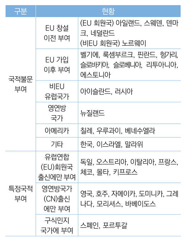 외국인 지방참정권 부여 국가 현황-정주요건필요 / 국회입법조사처