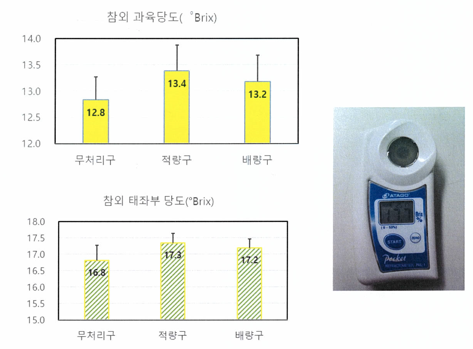 참외과육당도(brix)와 참외 태좌부 당도(brix)