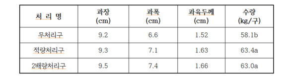  표 3-5 『금손다시마』 비료의 처리에 따른 참외의 수량 및 수량구성요소