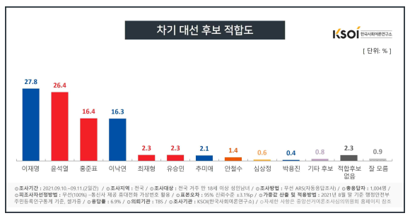 한국사회여론연구소 제공