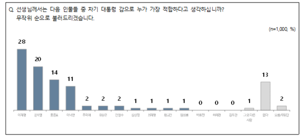 전국지표조사(NBS) 제공