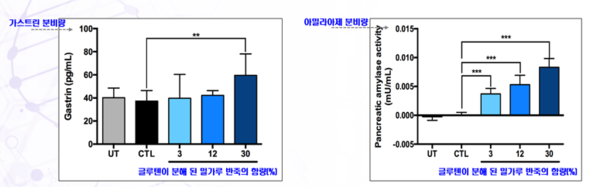 혈중 가스트린 및 췌장 아밀라아제 분비량 상승 비교