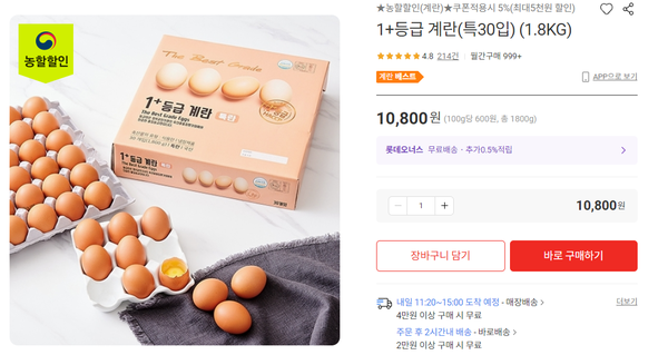 계란값은 지난해 조류 인플루엔자(AI) 사태로 살처분된 산란계 수가 회복되면서 점차 하락하고 있으나, 여전히 높은 수준이다. 한국소비자단체협의회 물가감시센터 조사에 따르면 계란값은 1년 전과 비교해 70% 상승했다. @롯데마트 사진제공