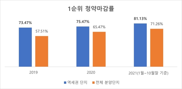 1순위 청약마감률 비교표 / 리얼투데이 제공