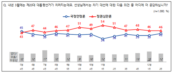 전국지표조사(NBS) 제공