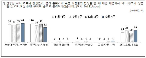 전국지표조사(NBS) 제공
