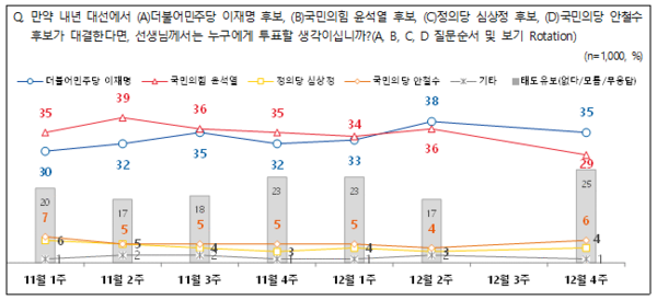 전국지표조사(NBS) 제공