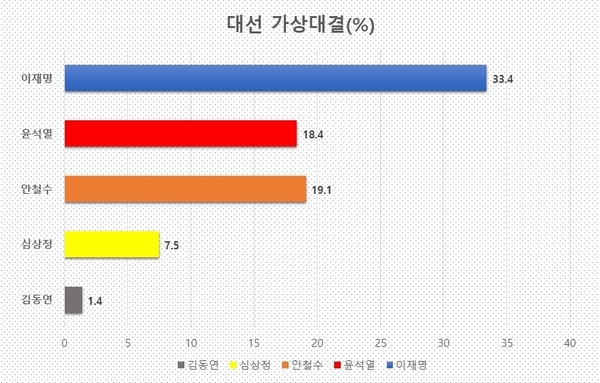 디자인 : 최종대 기자 / 자료 : 리얼미터 제공