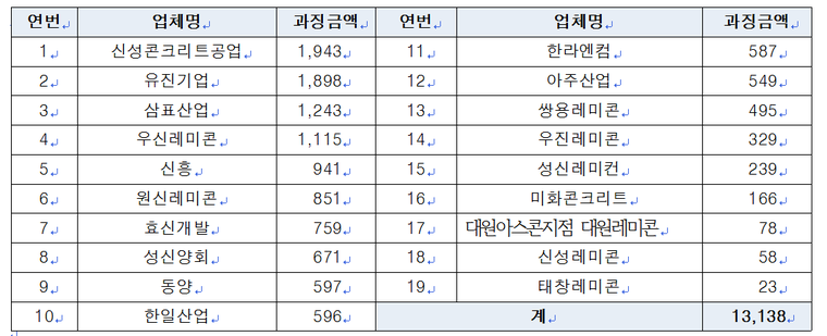 사업자별 과징금 부과 내역 / (단위: 백만 원)