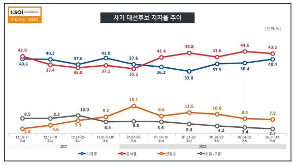 한국사회여론연구소(KSOI) 제공