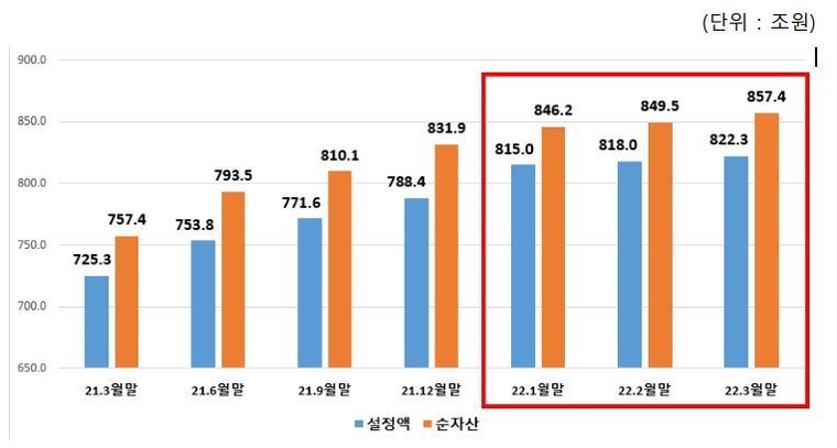 펀드시장 전체 순자산 및 설정액 증감세 그래프 <자료:금융투자협회 제공>