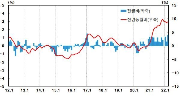 생산자물가지수 등락률 그래프(제공:한국은행)