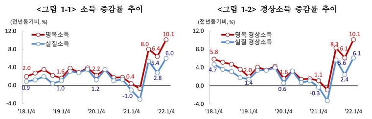 소득 증감률과 경상소득 증감률 추이 그래프(출처:통계청-2022년 1/4분기 가계동향조사 결과)
