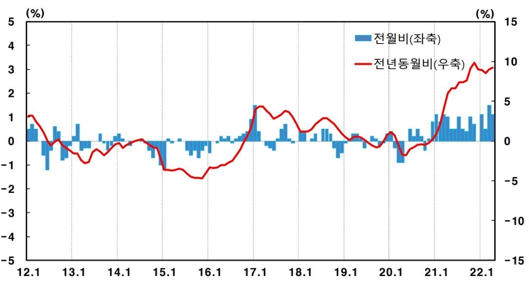 생산자물가지수 그래프(제공:한국은행)