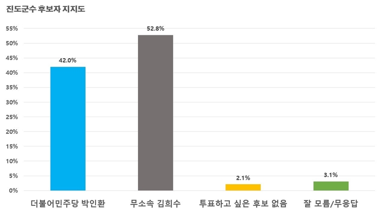  그래픽 : M이코노미뉴스 최종대 기자 / 자료 : 진도투데이 제공