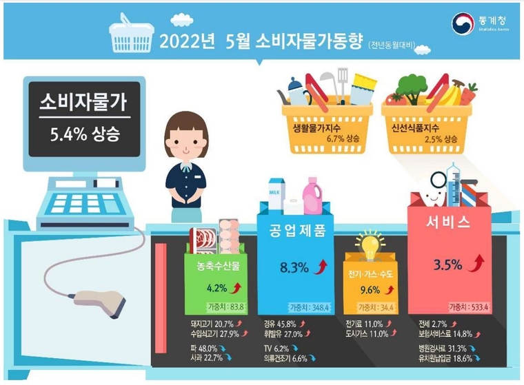 2022년 5월 소비자물가동향 (자료 : 통계청)