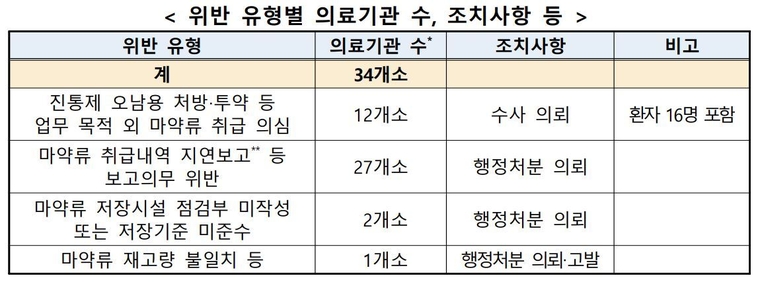 제공:식품의약품안전처