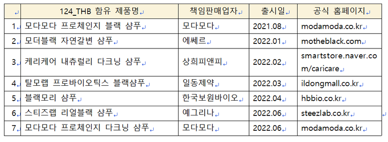 현재 유통중인 1,2,4_THB 함유 염색샴푸 종류 (출시일 순)