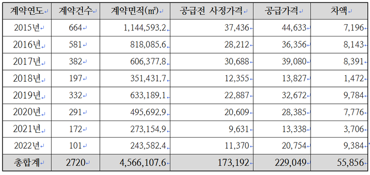 연도별 상업용지 매각현황(LH) / (단위 건 / 억원)