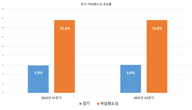 한국감정원 부동산통계정보 R-ONE