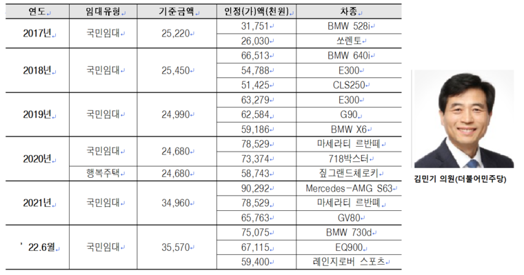 기준초과 해약자 중 자동차 가액이 높은 사례(상위 3개 차량) (자료 : LH)