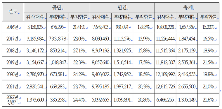 공단검사소와 민간 검사소의 자동차 검사 부적합률 (17년~22년 6월) / (단위 : 대, %)