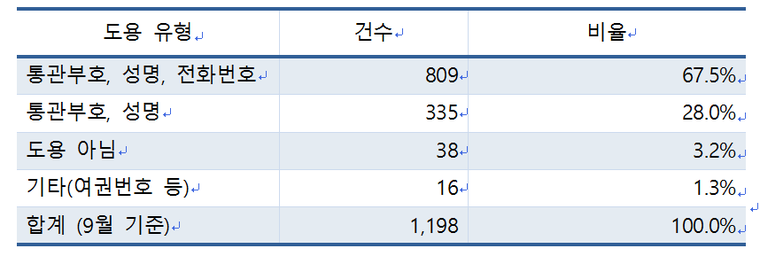 < 표 > 개인통관부호도용신고 유형 (건) 출처: 인천세관(공항)