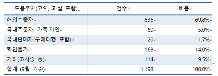 < 표 > 개인통관부호도용신고 도용주체별 현황 (건) 출처: 인천세관(공항)