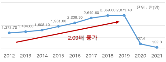 내국인 출국자 수 / 양경숙 의원이 한국관광공사로부터 받은 자료 