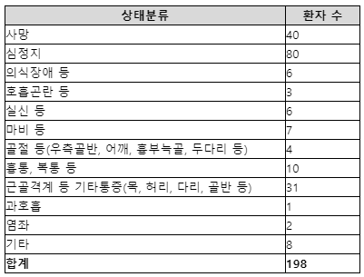 환자상태별 이태원 참사 119이송 현황 <자료 : 신현영 의원실 제공>