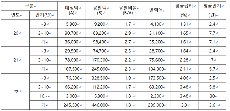 회사채 발행내역 (’20~’22.10) / (단위:억원) /* ’20∼’21년에는 응찰액이 높아 발행량을 채우지 못한 사례는 없음
