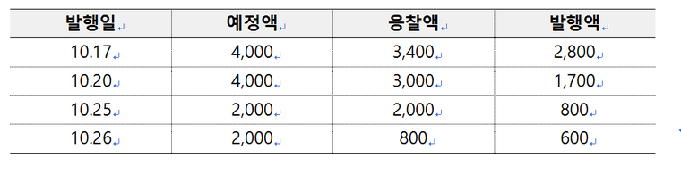 (단위:억원)