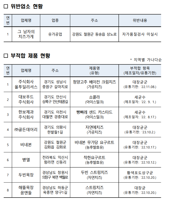위반업체 및 부적합 제품 현황 