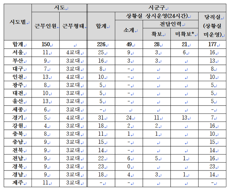 *전담인력 미확보 상황실의 경우 재난안전부서 직원이 교대로 상황관리(당직실 별도) (자료제공: 행정안전부)