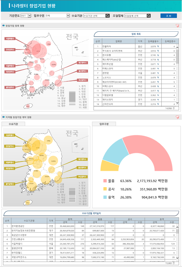 ‘창업기업 나라장터 이용현황’ 시각화서비스 <조달청 제공>