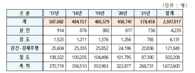 2017~2022년 5대 범죄 검거 인원(최춘식 의원실 제공) 