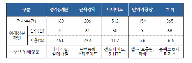 <검사결과 위해성분 확인 제품>