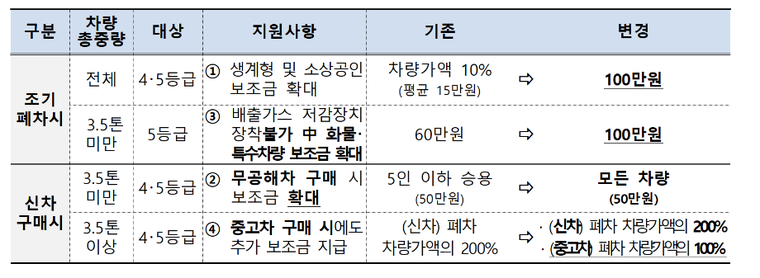 조기폐차 추가 지급 보조금 변경(환경부 제공)