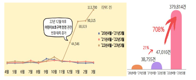 < 최근 3년간(2020.4.~2023.3.) 월별 평균민원 추이> ▲< 2020~2022년 연간 민원 증가율>