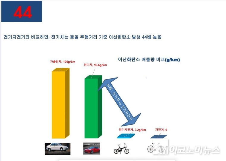 자료출처 '탄소중립, 전기차 아닌 자전거가 대안이다' 이재영(대전세종연구원 선임연구위원, 한국자전거정책연합 상임이사) 발표자료