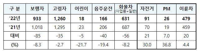  ’21~22년 유형별 교통사고 사망자 수 / 출처 : 국토부 및 관계부처 합동 ‘교통사고 사망자 감소대책 수립・추진’ (‘23.3.17.)