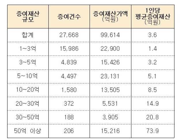 국세청 제출자료를 장혜영 의원실에세 정리한 <2022년 30대 증여건수 및 증여재산 현황>(결정기준)