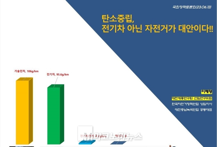 탄소배출이 휘발유 차와 별 차이가 없는 전기자동차는 마치 친환경인양 대당 1,830만 원의 보조금을 주고 있다. 반면, 탄소배출 제로인 자전거에 보조금이 전혀 없는 이유는 무엇일까? (이재영 이재영 한국자전거정책연합 상임이사 발표 자료) 