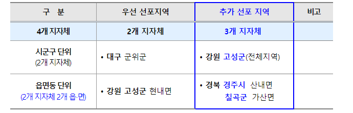 <8.9.~11. 제6호 태풍 ‘카눈’ 특별재난지역 선포지역 현황 >