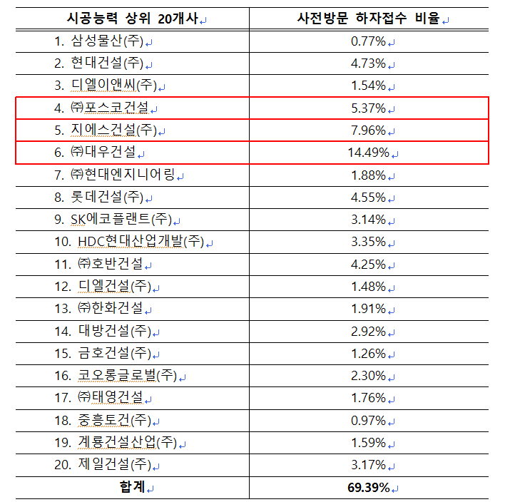 2021년~2023.6.16. 건설사별(전체 접수대비) 하자 접수 현황/ 맹성규 의원실 제공 