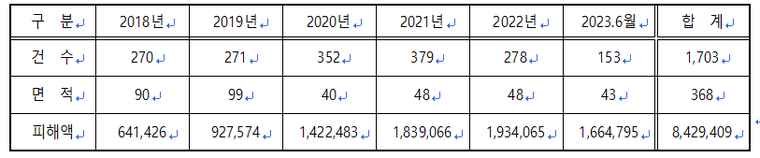 【최근 5년여간(2018~2023.6월 산림 내 불법 벌채 단속현황】 (단위: 건, ha, 천원) 자료: 산림청