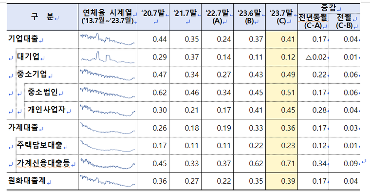 은행계정 원화대출금 및 신탁대출금 기준